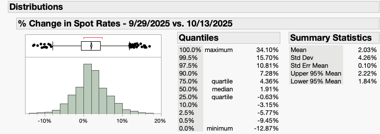 thefreightnerd's tweet image. I posted yesterday about the national rate trends, but wanted to dig in at the lane level today.

This sample is a comparison of spot rates on lanes &amp;gt;250 miles with significant liquidity.  I compared the market rate yesterday with two weeks ago.

In total, there were about 2000…