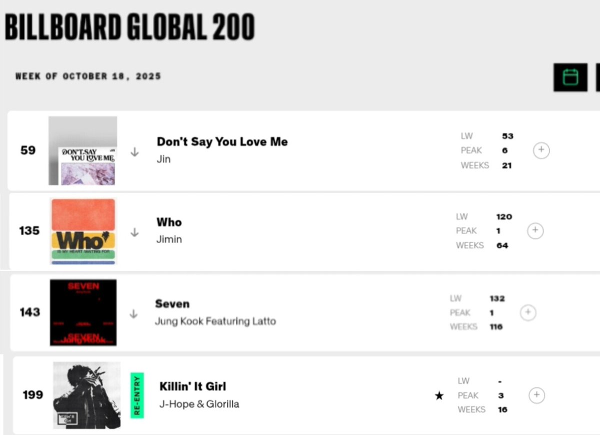 “Don’t Say You Love Me” by #Jin , “Who” by #Jimin, “Seven” by #Jungkook is at #59, #135, #143 &amp; “Killin’ It Girl” by #JHOPE RE-ENTER at #199 on Billboard Global 200 Chart !! 

CONGRATULATIONS JIN
CONGRATULATIONS JIMIN
CONGRATULATIONS JUNGKOOK 
CONGRATULATIONS J-HOPE