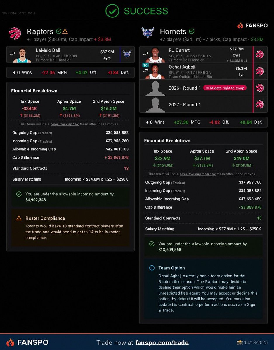nbaTradeHub's tweet photo. Lamelo to the 6ix? Culture-rich, high-octane ball in a thin East. Melo, Ingram, Scottie, Poeltl—electric offense. Downsides: injury-prone, long deal, chatter on character. Raptors bet on culture and elite medical staff to fix it 🏀🧬 https://t.co/Z7Pxv4IdPW