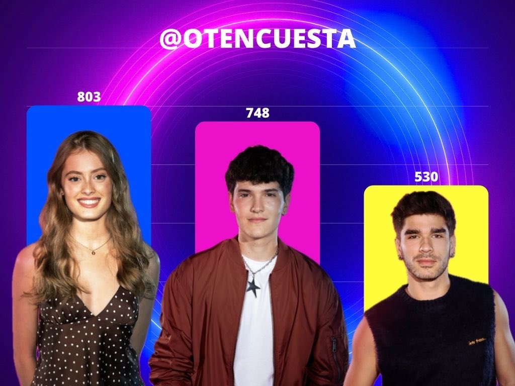 otencuesta's tweet photo. ⭐️ACTUALIZACIÓN favorito #OTGala5 

🥇Olivia - 21,81% (803 votos)
🥈Crespo - 20,32% (748 votos)
🥉Guillo - 14,39% (530 votos)

4ª Claudia - 12,52% (461 votos)
5º Tinho - 7,79% (287 votos)
6ª María Cruz - 7,44% (274 votos)

7ª Laura - 4,24% (156 votos)
8ª Cristina - 4,05% (149 votos)
9ª Téyou - 3,67% (135 votos)
10ºGuille Toledano - 2,47% (91 votos)
11º Max - 1,30% (48 votos)

Link encuesta ➡️ https://t.co/Zhimy8ulJg