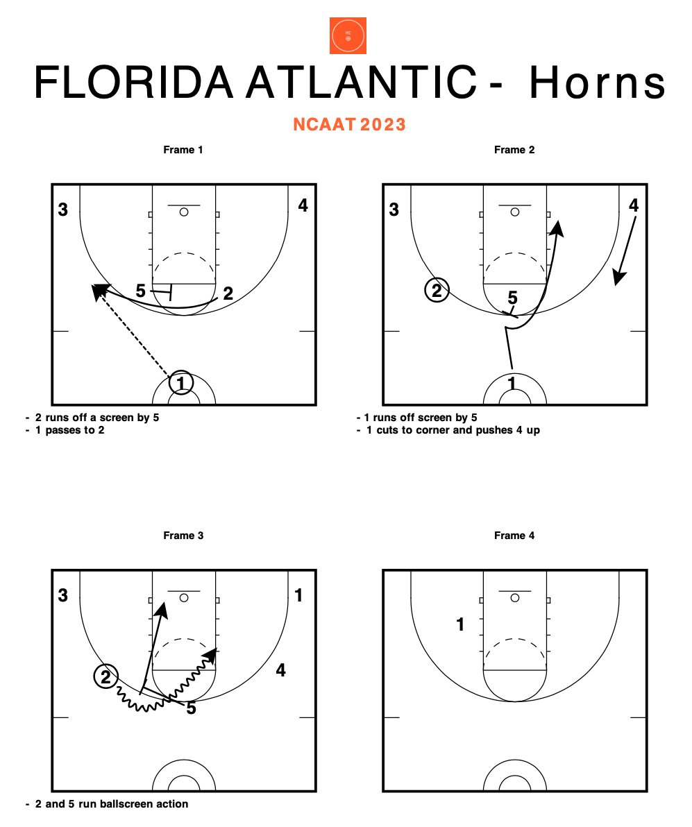 Hoops_Companion's tweet image. FAU HORNS