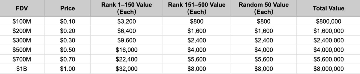Now it's time to tell you about the awards because we all understand that most of you came here specifically for them

0.8% of the total <a href="/idOS_network/">idOS</a> supply is up for grabs for top contributors

idOS - your Web3 “passport” for the stablecoin economy, giving full control over
