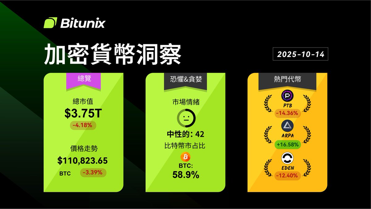 bitunix's tweet image. #Bitunix 10月14日加密貨幣分析🔍
✅ #比特幣 $BTC :$110,823 (-3.39%)
✅ 比特幣市佔比:58.9%
✅ 熱門代幣:
1️⃣ $PTB -14.36%
2️⃣ $ARPA +16.58%
3️⃣ $EDEN -12.40%
請持續關注 @bitunix
提供更多加密資訊給您🙌🏻
#BITCOIN #BTC #PTB #ARPA #EDEN