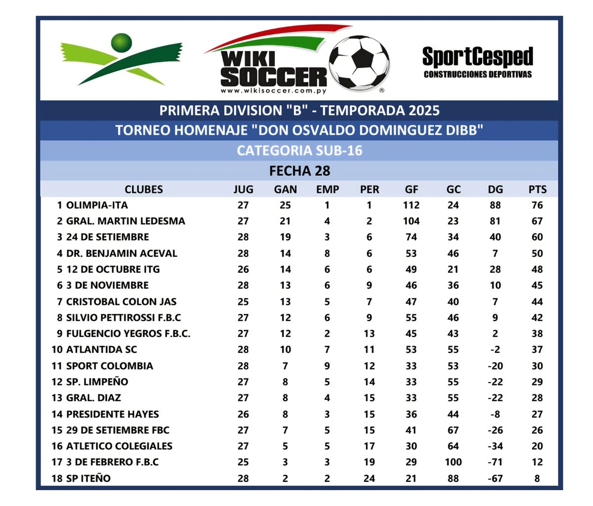 ⚽ PRIMERA B ⚽
🔥 HASTA FECHA 28 🔥
⚠️ POSICIONES ⚠️