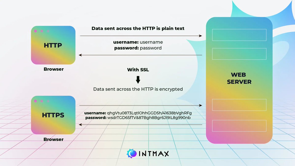 Do you remember the internet before HTTPS? 👀
​
If you weren’t around, let me paint the picture.
​
Every password, every email, every payment, traveled the web as plain text.
​
No locks, no shields, no protections. Just raw information flowing through wires.

Logging into your