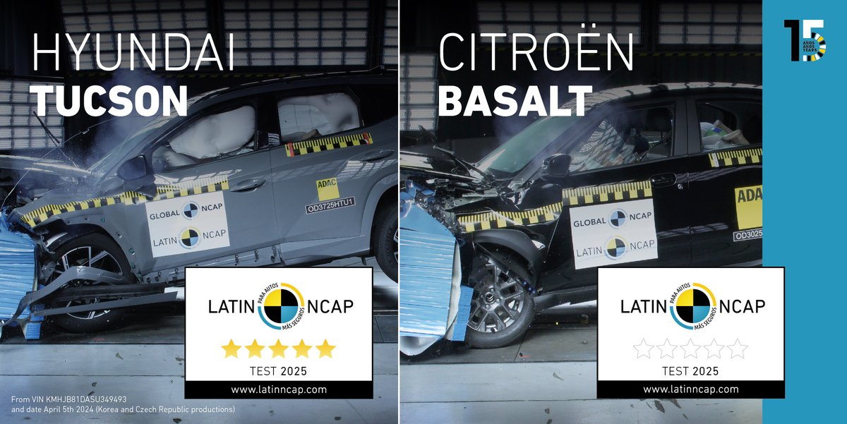 LatinNCAP's tweet photo. #LatinNCAP latest results
#Hyundai joins the five star club with the #Tucson while #Citroën #Basalt adds to Stellantis’ poor results
Full report: https://t.co/JTKF7BX3aX
#SaferCars