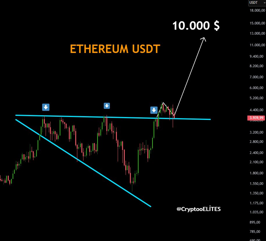 Ethereum Breakout Setup

ETH has officially flipped multi-year resistance into support.
Each rejection in the past has now turned into confirmation.

If the pattern continues, the next major target stands around $10,000.
Momentum is building — the breakout phase may have already