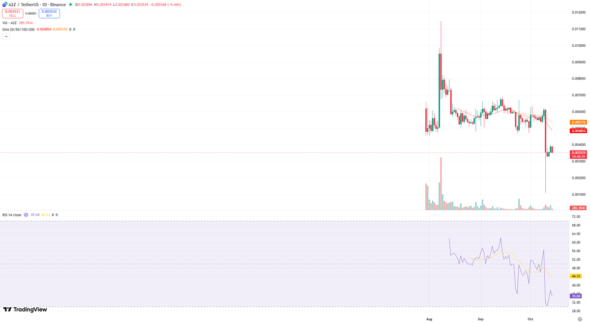 $A2Z/USDT Teknik analizi

Teknik Analiz: A2Z/USDT - Günlük Grafik

Mevcut grafik analizi, A2Z/USDT paritesinin düşüş eğiliminde olduğunu göstermektedir. Fiyat hareketi, daha düşük zirveler ve daha düşük dipler oluşturma eğilimindedir. Bu düşüş trendi, önemli EMA'ların (20, 50,