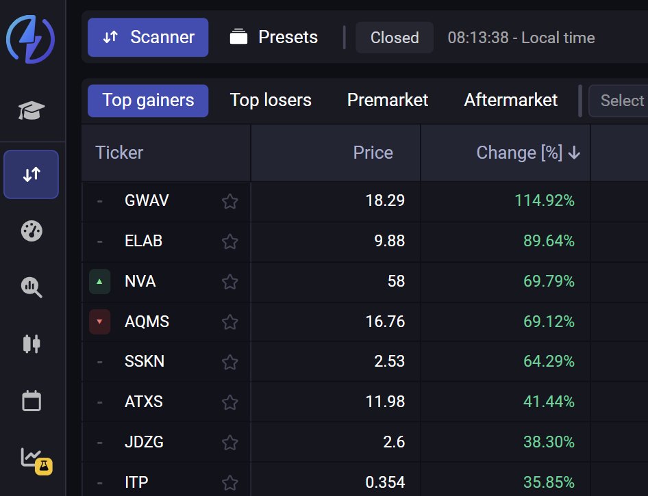 Today's market scan: $GWAV $ELAB $NVA $AQMS $SSKN $ATXS $JDZG

PD: This scanner is free on our test account!
flash-research.com/pricing