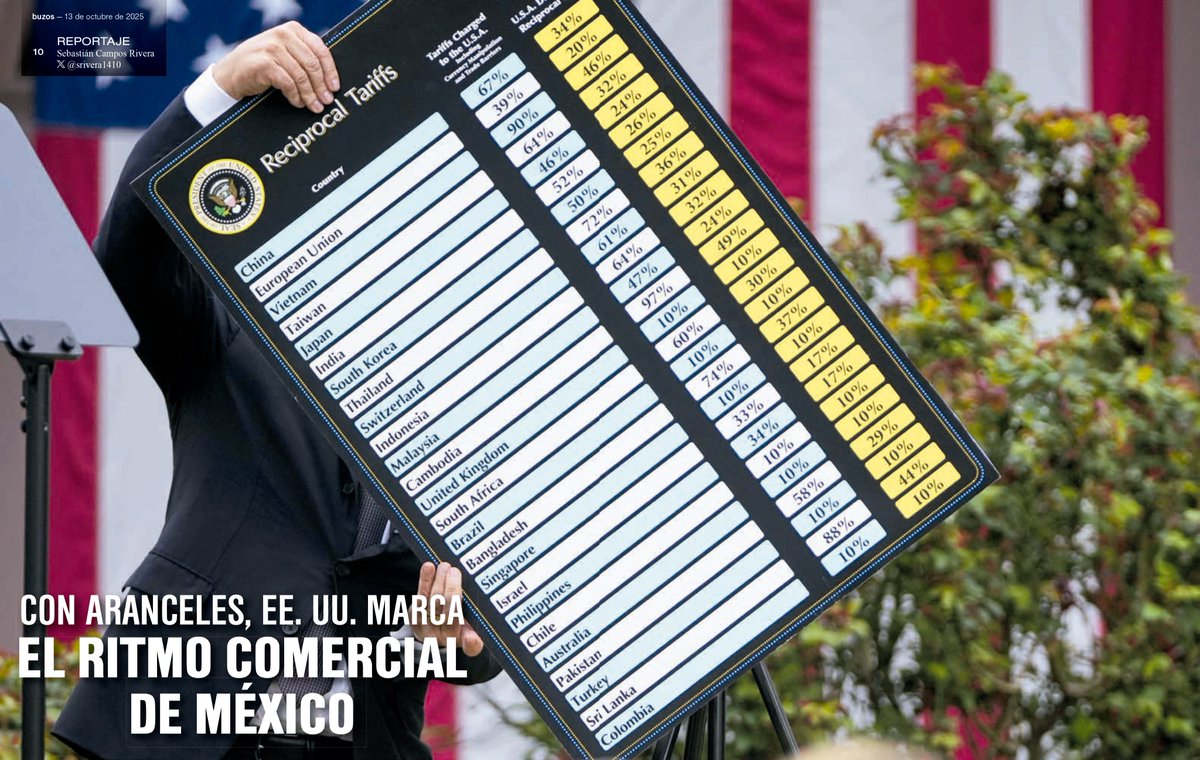 🔴#buzos | Con aranceles, EE. UU. marca el ritmo comercial de México 🇺🇸🇲🇽

México se encuentra en un delicado equilibrio entre proteger la industria y mantener buenas relaciones internacionales, especialmente con EE.UU.

Lee más: bit.ly/4nPmQcl