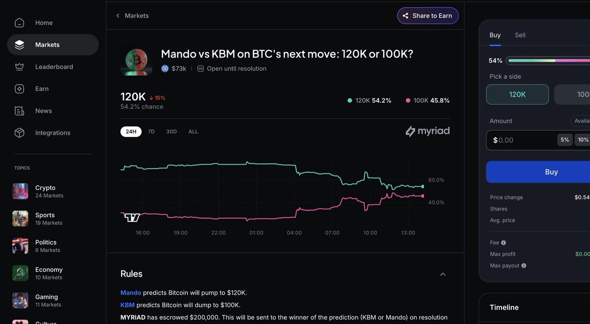 black_vevn's tweet image. saw this interesting prediction on @MyriadMarkets and I’d like to know your opinion
do you think $BTC’s next big move will be $100k or $120k?
personally, i’m predicting toward $120k
because $100k might hurt us too much
what’s your take?