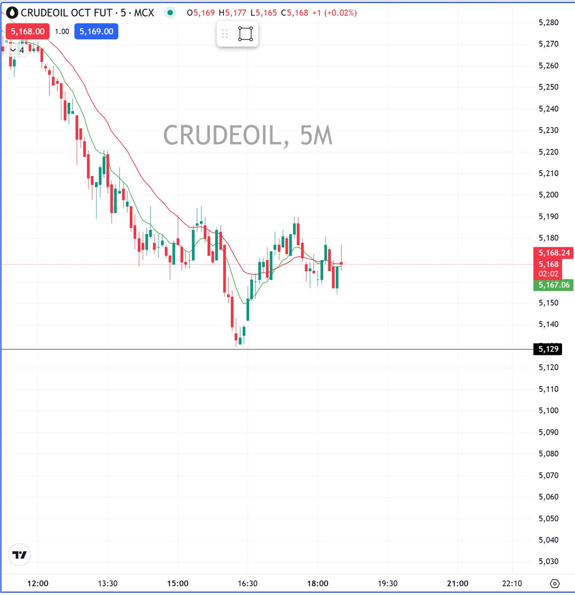 tradelikealpha1's tweet image. Both CrudeOil & NaturalGas stuck in sideways range right now ⚠️
No clear direction — price moving up & down in tight zones.
📉 Wait patiently for breakout before planning any trade.
#tradelikealpha_official #crudeoil #naturalgas #mcx #priceaction