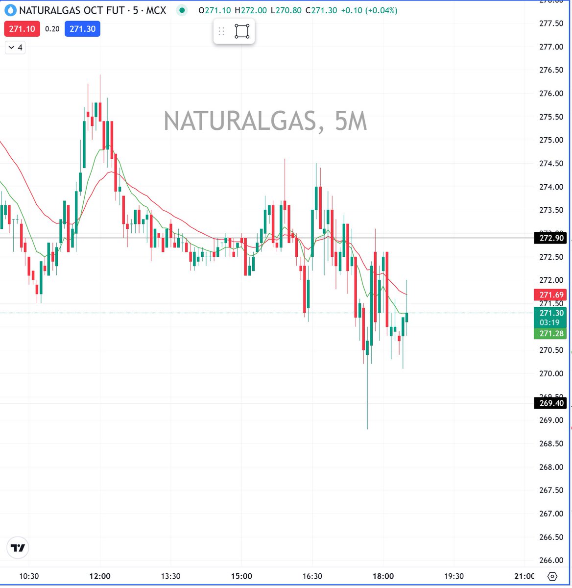 tradelikealpha1's tweet image. Both CrudeOil & NaturalGas stuck in sideways range right now ⚠️
No clear direction — price moving up & down in tight zones.
📉 Wait patiently for breakout before planning any trade.
#tradelikealpha_official #crudeoil #naturalgas #mcx #priceaction