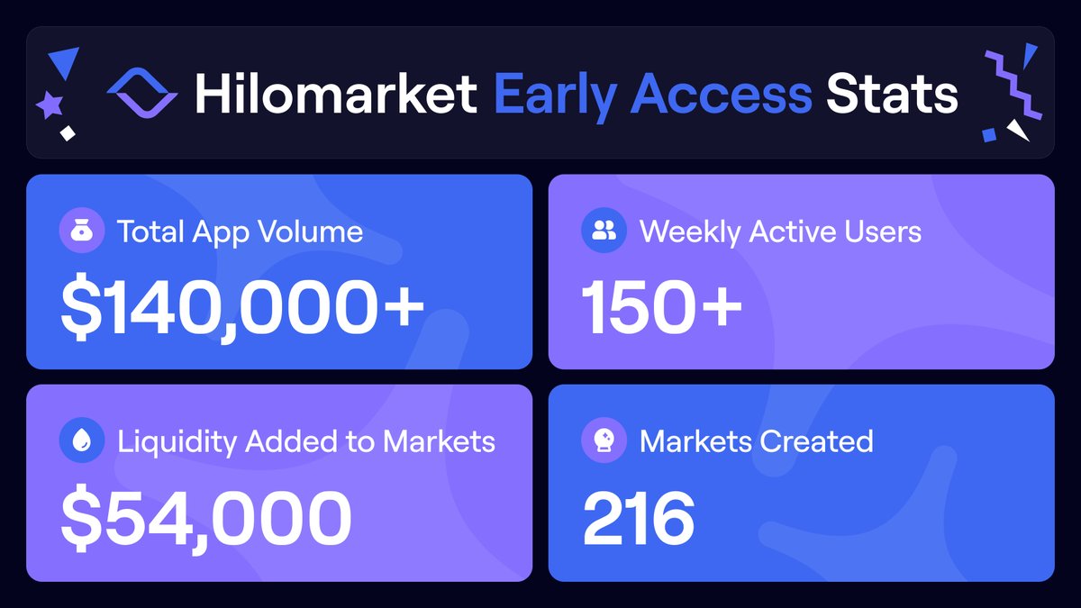 Hilomarket's tweet image. Hilomarket Early Access is gaining momentum.

$140K+ in total volume, $54K in market liquidity, and 200+ user-created markets, powered by our growing community.