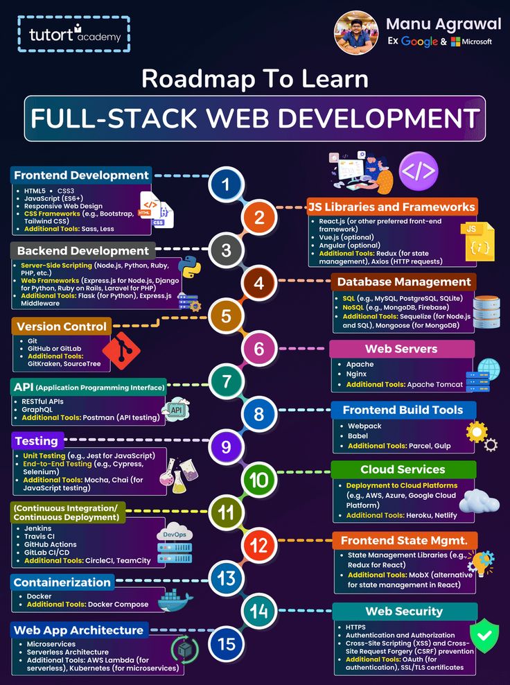 ajitcodes's tweet image. Road map to learn full stack web development 🥳