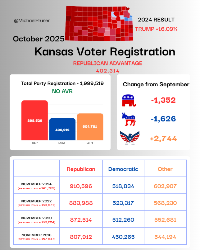 Kansas Voter Registration Update - October 2025