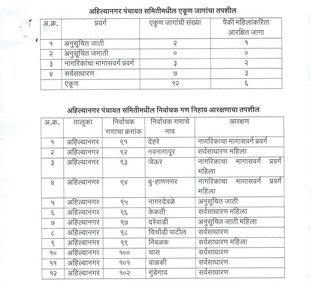 📢 अहिल्यानगर पंचायत समिती प्रारूप आरक्षण अधिसूचना प्रसिद्ध
📬 हरकती किंवा निवेदने असल्यास संबंधित तहसीलदार यांच्यामार्फत जिल्हाधिकारी, अहिल्यानगर यांच्याकडे लेखी स्वरूपात १७ ऑक्टोबर २०२५ पर्यंत सादर करावीत.
#अहिल्यानगर #पंचायतसमिती #आरक्षण #जिल्हापरिषद #अहिल्यानगर #निवडणूक२०२५
