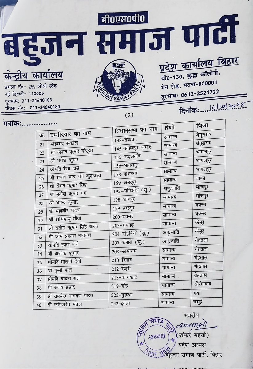 Breaking News : 

बसपा बिहार नें जारी की प्रत्याशियों की पहली सूची...
#BSP #biharelection #mayawati