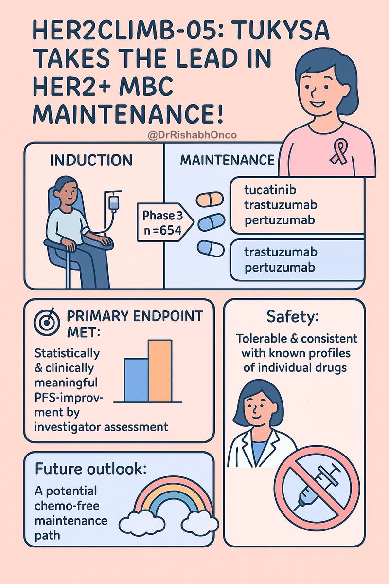 💗 HER2CLIMB-05: TUKYSA takes the lead in HER2+ MBC maintenance! 🚀
(PRESS RELEASE)

🧪 Phase 3 | n = 654 | 1st-line maintenance after chemo
Arms:
🔹 Tucatinib + trastuzumab + pertuzumab
🔹 Placebo + trastuzumab + pertuzumab

🎯 Primary endpoint met:
✨ Statistically &amp; clinically