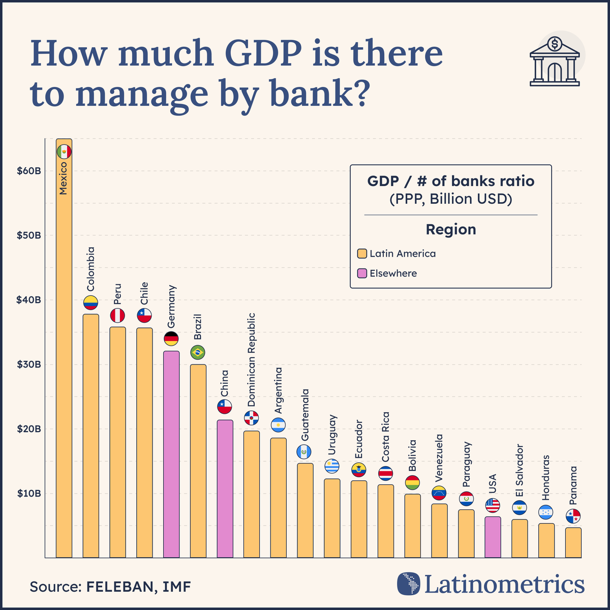 LatamData's tweet photo. 📊 🏦

Mexico has the highest GDP per bank in Latin America, but only 47% of adults have accounts...

here's why ↓🧵 https://t.co/h2lsGnF6mT