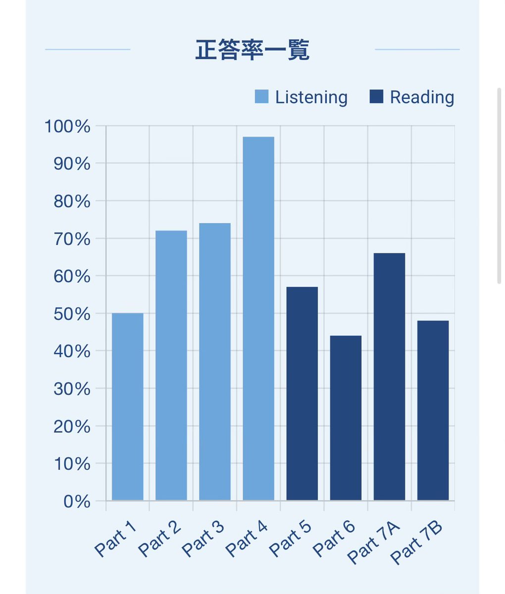 この半年のやり方では厳しいことに気づかされたので一段ギアを上げます！
教材は金パケと文法特急のみとするう！
12/20に向けてHaruさん流でやっていくう！
youtu.be/RpL6vfujYms?si…
#TOEIC 12/20
#abceed 50日目
#金パケ
#文法特急