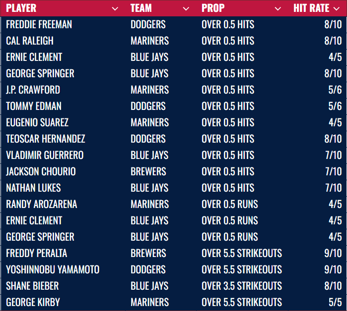 SpittinBets's tweet photo. ⚾🔥 MLB PLAYOFF PROP HIT RATES 🔥⚾

Tonight: Brewers vs Dodgers | Tomorrow: Blue Jays vs Mariners  — Hits, Runs &amp; Strikeouts heating up as Playoff action rolls on!

#MLB #MLBPlayoffs #MLBPicks #mlbparlay #MLBProps #PropBets #Dodgers #BlueJays #Mariners #Brewers https://t.co/tl6NzxEAIp