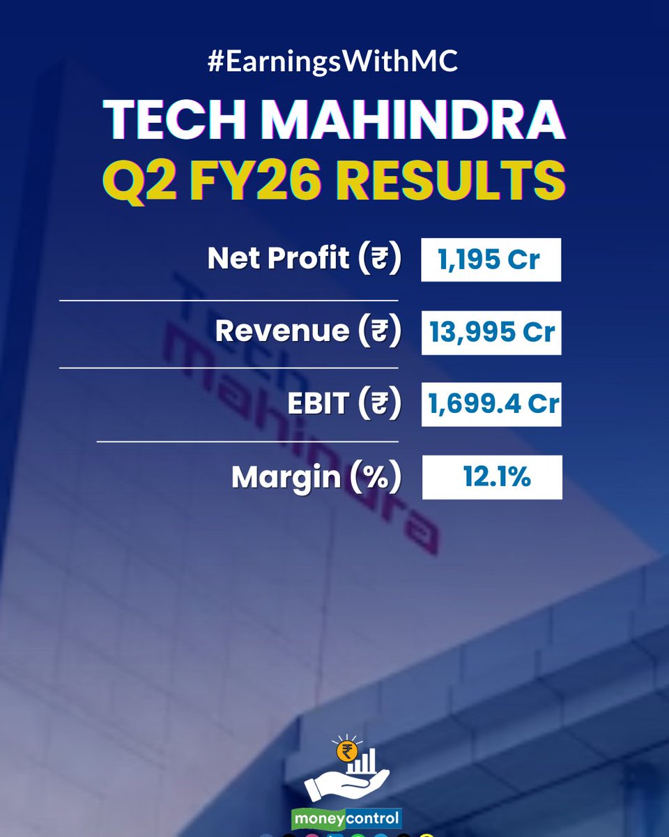 moneycontrolcom's tweet image. #EarningsWithMC | Tech Mahindra Q2 results: Net profit falls 4.5% to Rs 1,195 crore; IT firm declares Rs 15 interim dividend

#TechMahindra #Profit