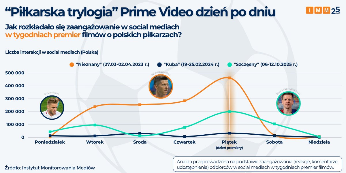 IMMonitoring's tweet image. 🎬 „Szczęsny” domyka piłkarską trylogię @PrimeVideo. Największe zaangażowanie wzbudził jednak film o @lewy_official 

🔗 imm.com.pl/baza-wiedzy/ak…

CC: @_BarcaInfo @Polsport @wlodar85 @dwardzich22  @filmoweespresso @KinoAlertPL @FilmozercyCOM @MoviesRoomPL @KubaSzlendak @PRoto_pl