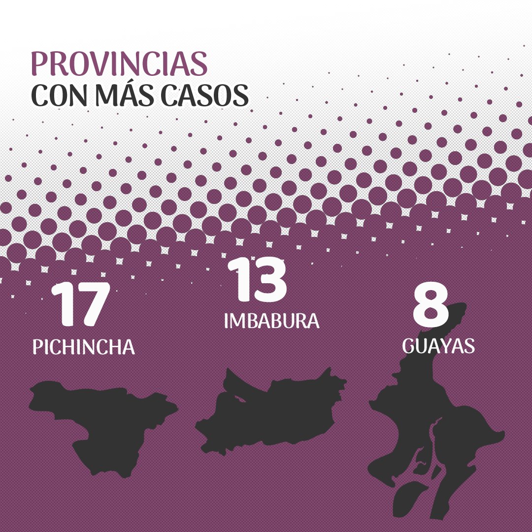 SinCadenasECU's tweet image. #PeriodismoEC I En septiembre, la Fundación @SinCadenasECU reportó 38 agresiones a medios y periodistas en 🇪🇨. La mayoría de casos ocurrieron en la provincia de Pichincha, seguida de Imbabura, en donde se focalizó el #ParoNacional y Guayas. #SosPeriodismo. periodistassincadenas.org/septiembre-agr…