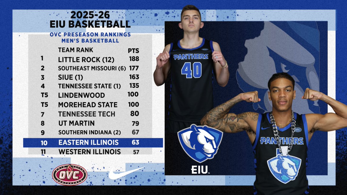 Eastern Illinois Athletics (@eiu_panthers) on Twitter photo Kooper Jacobi and Zion Fruster named players to watch for <a href="/eiubasketball/">EIU Men’s Basketball</a> as teams participate in the 2025 <a href="/OVCSports/">Ohio Valley Conference</a> Basketball Media Day in Evansville today
Panthers picked 10th in preseason poll
Season opens on Nov. 4 at Valparaiso
Preview🏀👀⬇️
eiupanthers.com/news/2025/10/1… Kooper Jacobi and Zion Fruster named players to watch for <a href="/eiubasketball/">EIU Men’s Basketball</a> as teams participate in the 2025 <a href="/OVCSports/">Ohio Valley Conference</a> Basketball Media Day in Evansville today
Panthers picked 10th in preseason poll
Season opens on Nov. 4 at Valparaiso
Preview🏀👀⬇️
eiupanthers.com/news/2025/10/1…