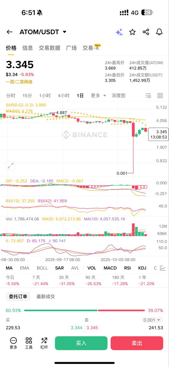 币安 #Binance ，你这是可以上天了，价格随意改。你们的问题0.001到1.54，又可以到0.001。
用户在你们交易所的金额，是不是也能随便修改。
#btc #atom