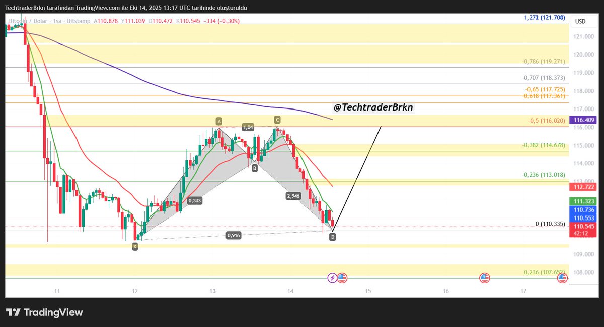 TechtraderBrkn's tweet image. $btc
Çok stresli bir hafta geçiriyoruz.
Trump denen adamın iki dudağı arasına kalmış bir piyasaya dönüştük.
Kısada komik bir hedef ama 116k için hormonik formasyon oluştu. Alt coinler bu çıkışa eşlik etmez ise büyük sorun yaşar piyasa, küçük yatırımcı kaçar.
Marketin bu…
