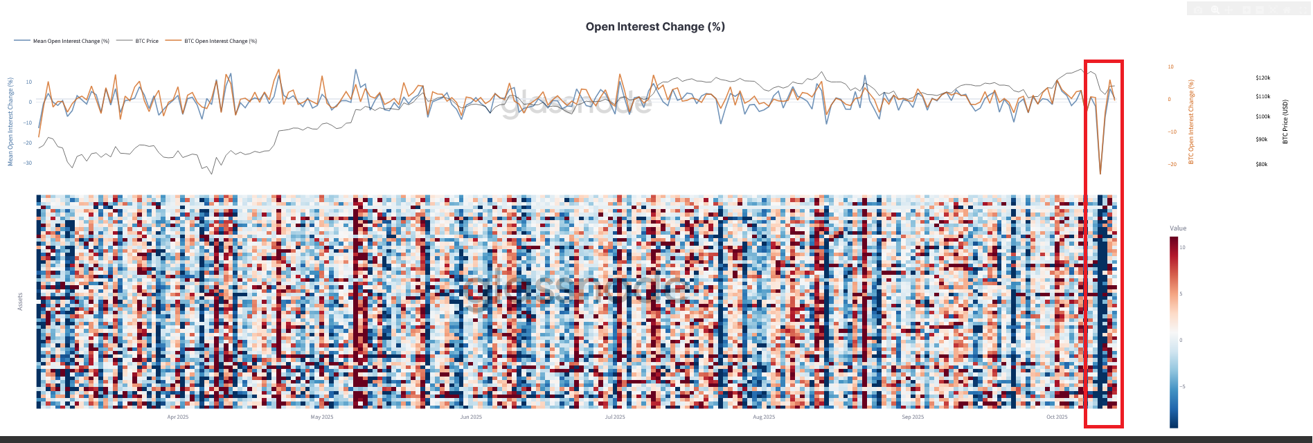 Crypto Open Interest Change