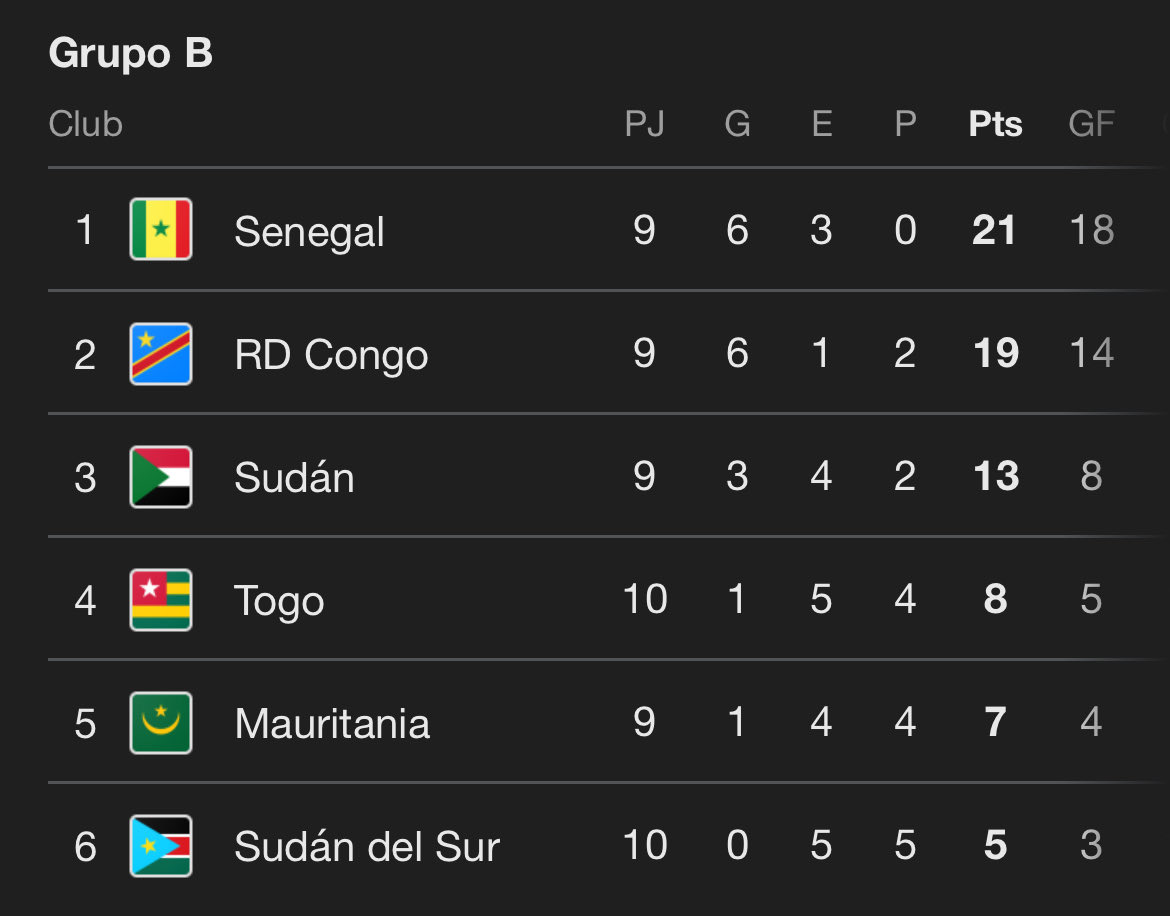 MatiasMagdalen3's tweet photo. 🌍 África. Se definen los primeros de grupo que clasifican directo al #Mundial2026 con 3 nuevos cupos:

✅ Senegal 🇸🇳 o RD Congo🇨🇩
✅ Benín 🇧🇯 o Sudáfrica 🇿🇦 o Nigeria 🇳🇬 (Benín enfrenta a Nigeria y Sudáfrica a la eliminada Ruanda)
✅ Costa de Marfil 🇨🇮 o Gabón 🇬🇦 https://t.co/tUwJxbDZkG