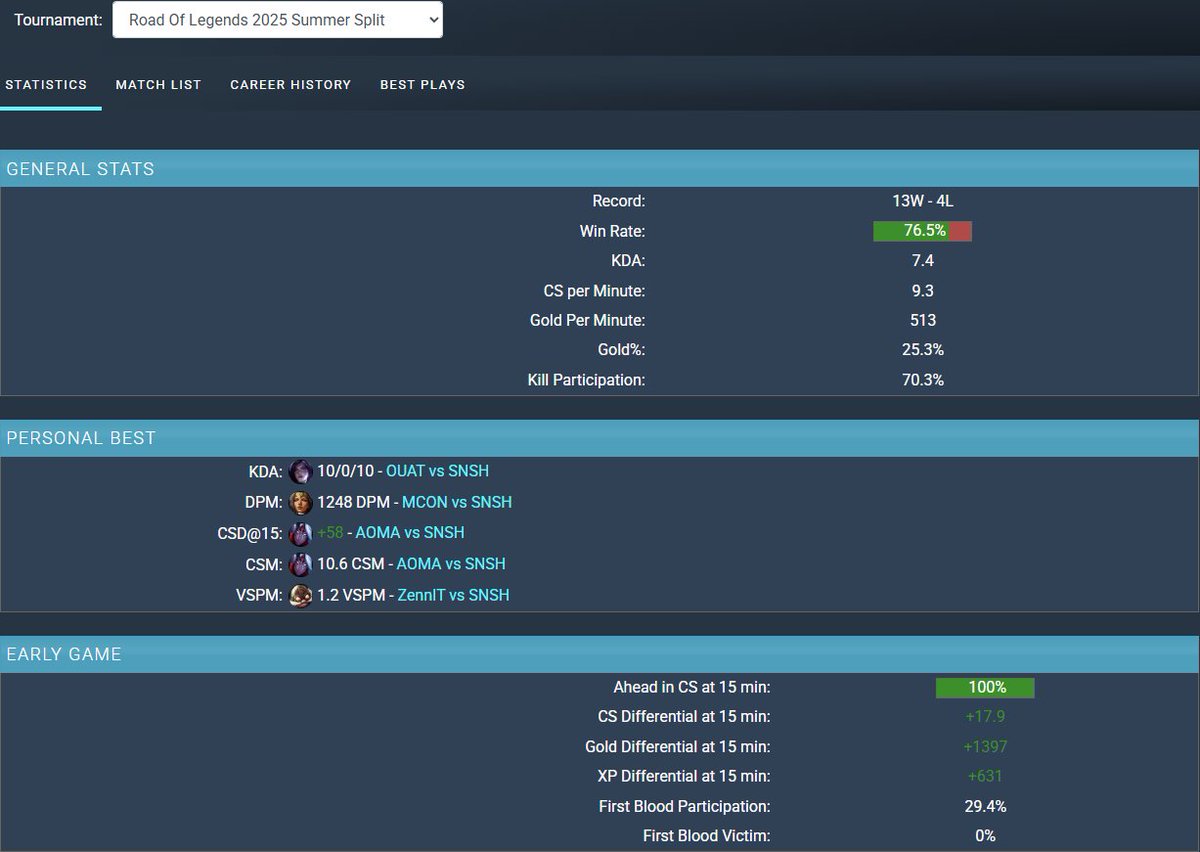 choego (@choego123) on Twitter photo LFT ADC 2026
After a somewhat good split in Benelux im now LFT for 2026 season
Vods available upon request
References: any past teammates/coaches
NLC & Benelux LTR
You can contact me via dms or through my agent
<a href="/CyrilBerges/">Cyril Bergès</a>
🔁&❤️appreciated! LFT ADC 2026
After a somewhat good split in Benelux im now LFT for 2026 season
Vods available upon request
References: any past teammates/coaches
NLC & Benelux LTR
You can contact me via dms or through my agent
<a href="/CyrilBerges/">Cyril Bergès</a>
🔁&❤️appreciated!