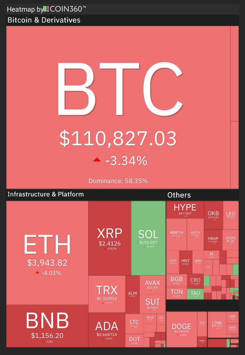 #BTC $110,000-
ビットコイン¥16,800,000-
持ち直したと思わせて、再び底を探りに行く動き、毎度いやらしいよな。
いつも言うけど1,670万、1,640万、1,600万を見るんやで。
1,600万割るとキリの10万ドル＝1,520万までアカンと思うし日柄調整も必要になってくる。
#コツコツ現物