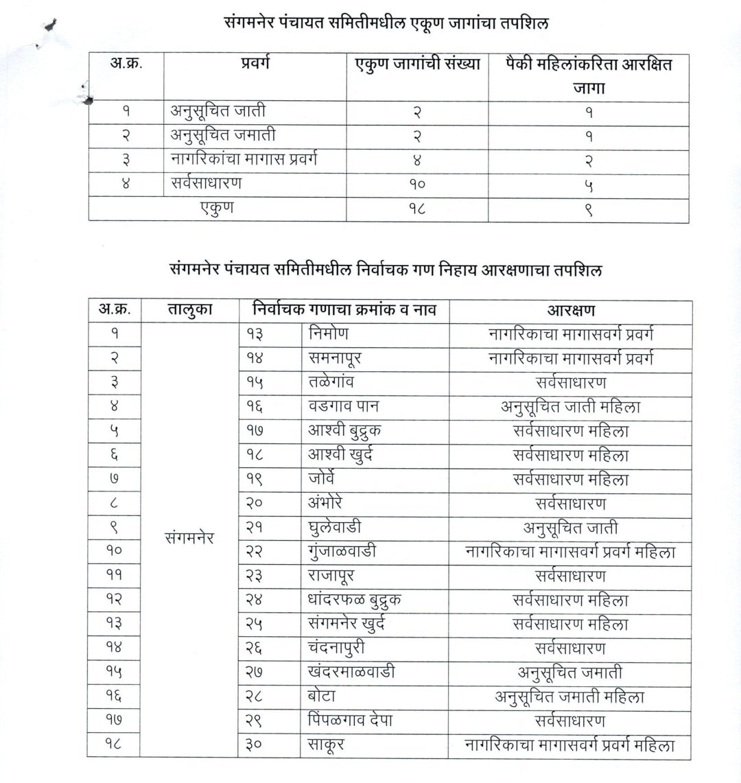 📢 संगमनेर पंचायत समिती प्रारूप आरक्षण अधिसूचना प्रसिद्ध
📬 हरकती किंवा निवेदने असल्यास संबंधित तहसीलदार यांच्यामार्फत जिल्हाधिकारी, अहिल्यानगर यांच्याकडे लेखी स्वरूपात १७ ऑक्टोबर २०२५ पर्यंत सादर करावीत.
#संगमनेर #पंचायतसमिती #आरक्षण #जिल्हापरिषद #अहिल्यानगर #निवडणूक२०२५