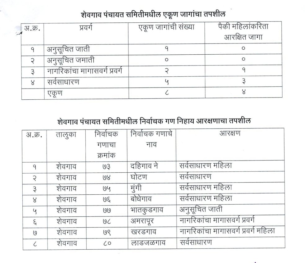 📢 शेवगाव पंचायत समिती प्रारूप आरक्षण अधिसूचना प्रसिद्ध
📬 हरकती किंवा निवेदने असल्यास संबंधित तहसीलदार यांच्यामार्फत जिल्हाधिकारी, अहिल्यानगर यांच्याकडे लेखी स्वरूपात १७ ऑक्टोबर २०२५ पर्यंत सादर करावीत.
#शेवगाव #पंचायतसमिती #आरक्षण #जिल्हापरिषद #अहिल्यानगर #निवडणूक२०२५