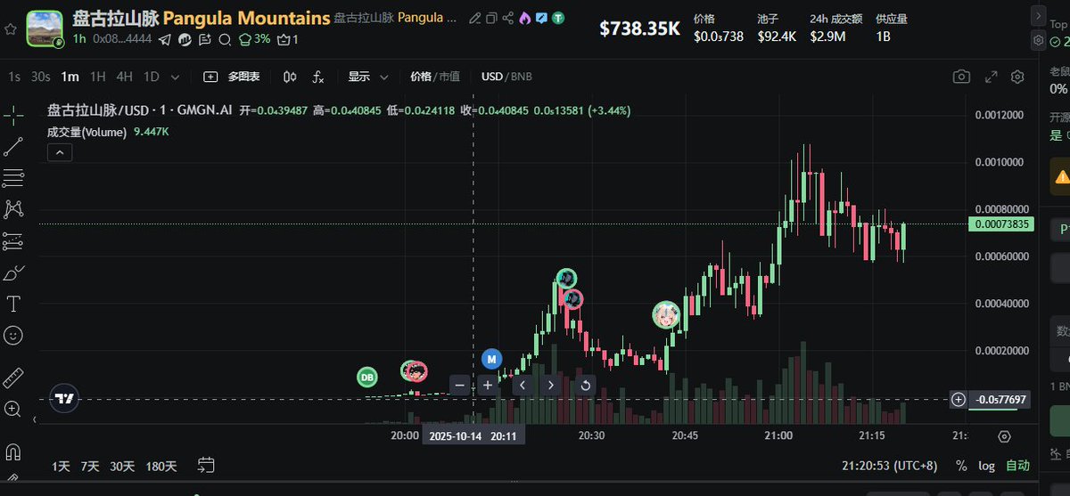 0xggy's tweet photo. 【🚀 盘古拉山脉战报：海拔 100 米紧急通知！】

🚨 恭喜所有成功跟上 盘古社区 “唐古拉登山队” 的勇士！目前 200X

链上坐标确认： 0x088ead207d1751b2d39598d5afbe097b6d124444

抽象海拔报告： 目前仅仅 100 米！ 🧊（距离主峰 6621 米，不过是刚系好鞋带的距离。）

⛽️ 休息指令： 链上指挥部只允许休息 3 分钟！赶紧吸两口“空气”，调整你的精神内耗！

“低海拔”的恐惧和贪婪是致命的！ 我们的目标是高价值66.21 M顶峰。

🚨 3 分钟倒计时结束！准备好了吗？马上再次出发！

1. 你的“登山物资”备齐了吗？ 评论区回复 “6621” 加你的地址，宣誓你的登顶决心！抽20位发出任意金额 盘古拉山脉！
#盘古社区 #唐古拉山 #登山队 #6621米 #Web3抽象