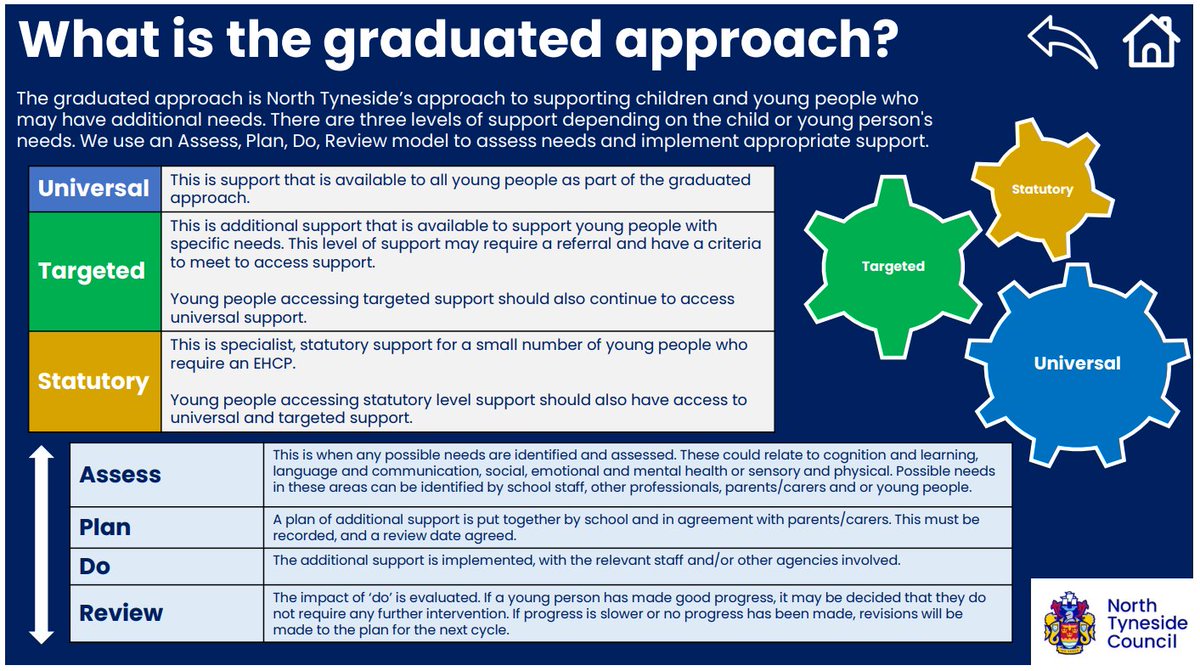 Last week we kicked off our EY New or Aspiring SENDCo training with practitioners from childminder, nursery, and school settings. The training provides practical guidance and support for those new to the role, with this week’s session focusing on the Graduated Approach.
