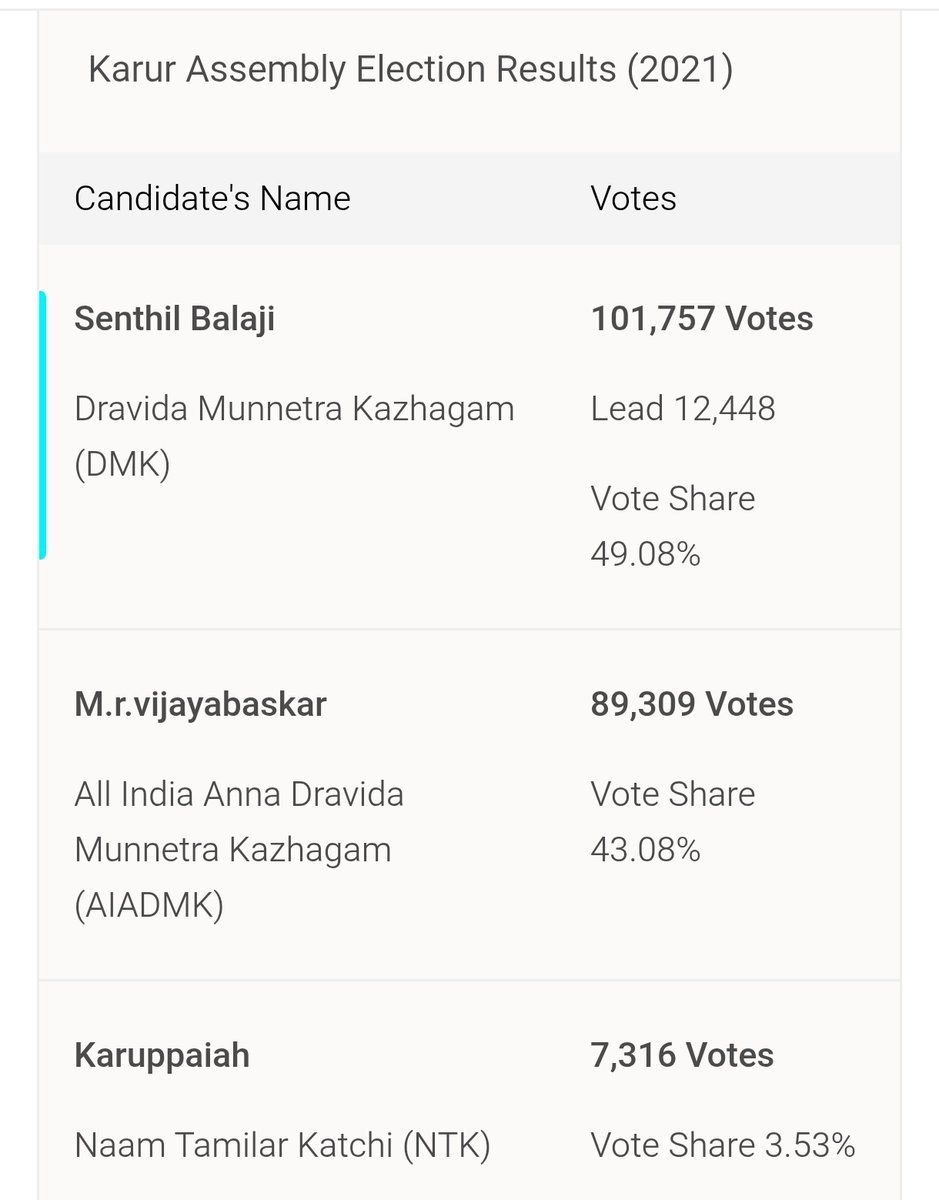 santhoshgopal1's tweet photo. கரூர் செந்தில் பாலாஜி கோட்டை என்று சொல்பவர்களுக்கு.

2021 சட்டமன்ற பொது தேர்தலில் செந்தில் பாலாஜி 12,000 ஓட்டு வித்தியாசத்தில் தான் வெற்றி பெற்றார். அதுவும் 16 கட்சி கூட்டணி, அதிமுக 10 வருட எதிர்ப்பு, சலிப்பு, 90% சிறுபான்மை ஓட்டு, அரசு ஊழியர்கள் ஓட்டு, வானத்தை வில்லாக வளைப்போம் என்கிற தேர்தல் அறிக்கை, ஜெயலலிதா என்ற ஆளுமை இல்லாதது, இந்த அனைத்து benefits இருந்தும் வெறும் 12,000 ஓட்டில் தான் வெற்றி பெற்றார். அதுவும் போராடி.   அதிமுகவுடன் வெறும் பாமக, பாஜக தான். பாமகவுக்கு கரூரில் ஓட்டு வங்கி இல்லை. பாஜகவுக்கும் 2021 ல் கரூரில் ஓட்டு இல்லை. அதிமுக தனித்து போட்டியிட்ட மாதிரி தான். 

இப்படி இருக்கும் போது செந்தில் பாலாஜி 40-50 ஆயிரம் ஓட்டு வித்தியாசத்தில் வெற்றி பெற்று இருக்க வேண்டும்.

இனிமே யாராவது கரூர் செந்தில் பாலாஜி கோட்டை என்று சொல்லுவீங்க?
