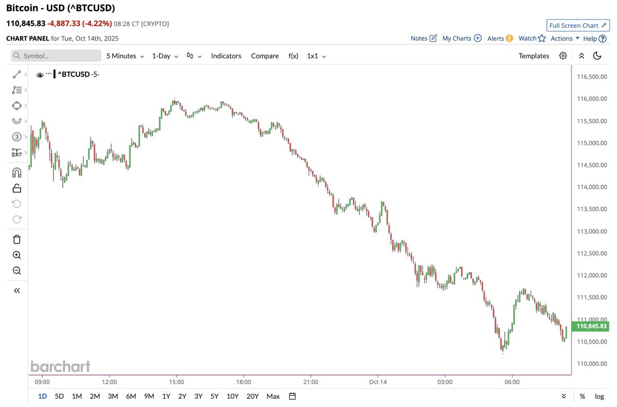 🔵BARCHART: Bitcoin ($BTC) in forte calo: analisi della situazione attuale