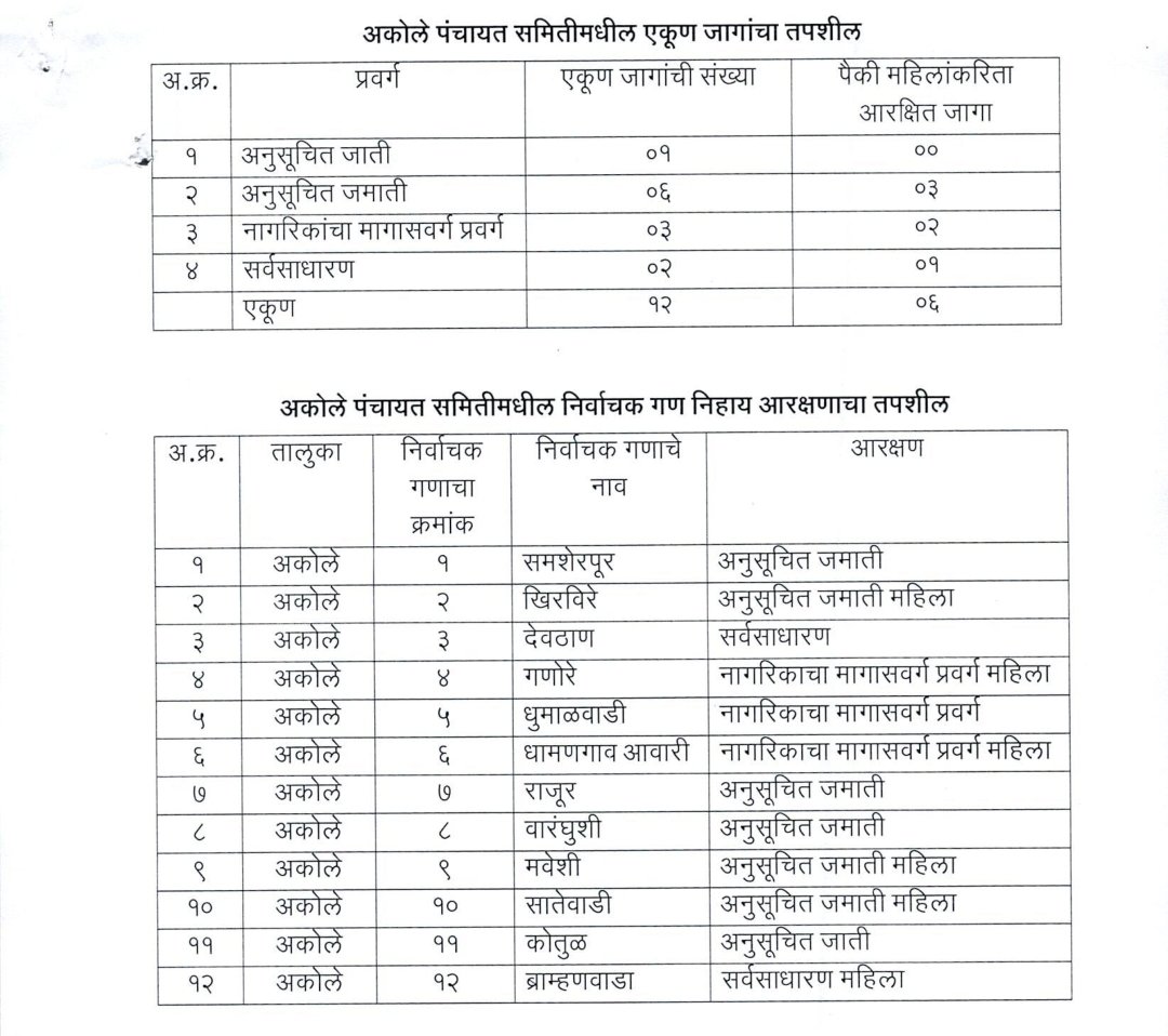 📢 अकोले पंचायत समिती प्रारूप आरक्षण अधिसूचना प्रसिद्ध
📬 हरकती किंवा निवेदने असल्यास संबंधित तहसीलदार यांच्यामार्फत जिल्हाधिकारी, अहिल्यानगर यांच्याकडे लेखी स्वरूपात १७ ऑक्टोबर २०२५ पर्यंत सादर करावीत.
#अकोले #पंचायतसमिती #आरक्षण #जिल्हापरिषद #अहिल्यानगर #निवडणूक२०२५