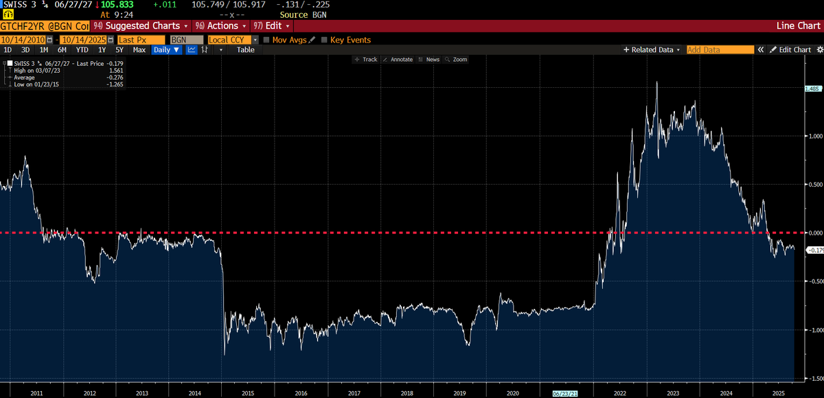 profplum99's tweet image. "We will never again see negative rates"
Switzerland, "Halt mein bier"