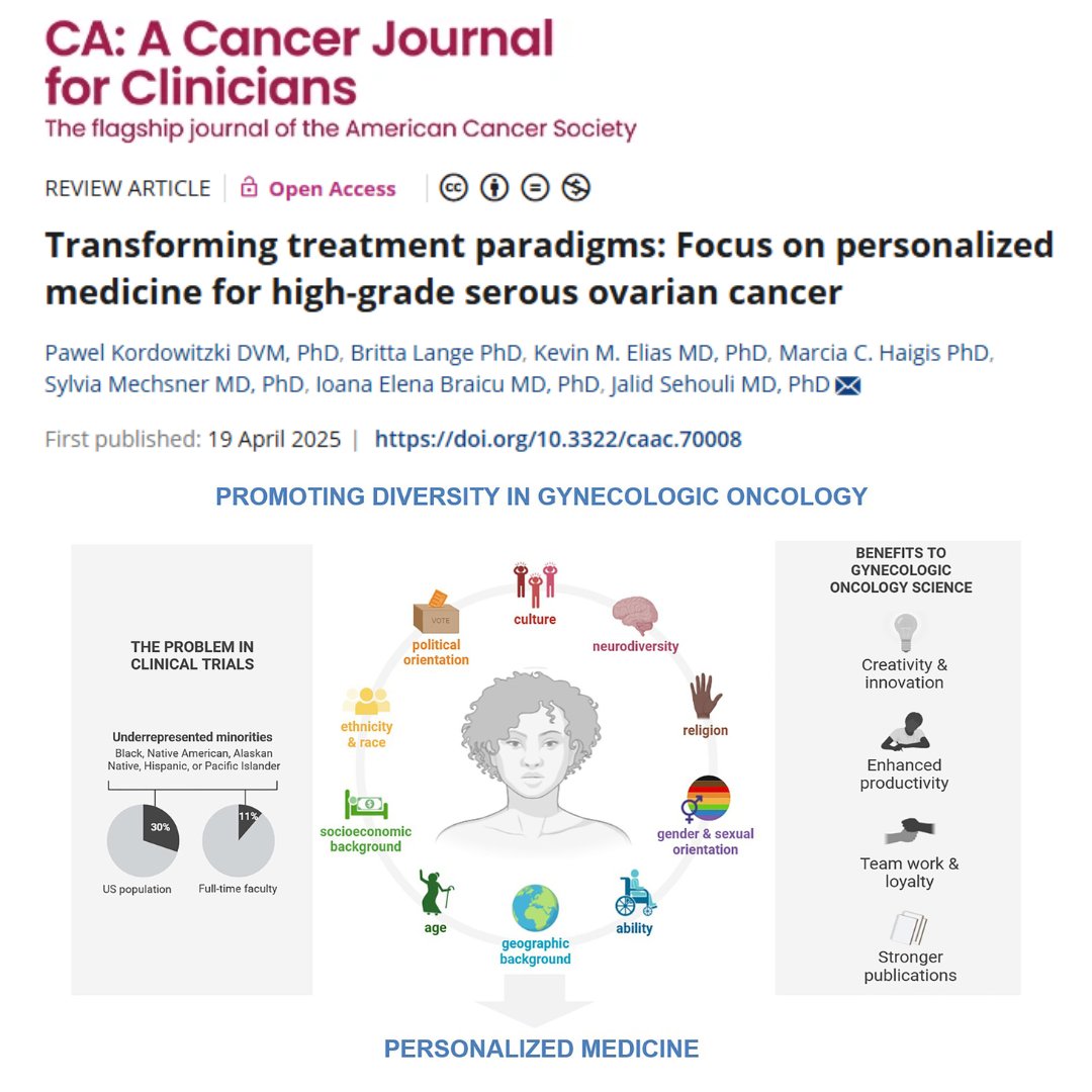CA: A Cancer Journal for Clinicians (@cacancerjournal) on Twitter photo Authors focus on the complexities surrounding high-grade serous ovarian cancer and encompasses its etiology, epidemiology, classification, pathogenesis, and the current array of treatment strategies in this review.
📖Learn more:
acsjournals.onlinelibrary.wiley.com/doi/10.3322/ca…
<a href="/OncoAlert/">OncoAlert</a> #gyncsm Authors focus on the complexities surrounding high-grade serous ovarian cancer and encompasses its etiology, epidemiology, classification, pathogenesis, and the current array of treatment strategies in this review.
📖Learn more:
acsjournals.onlinelibrary.wiley.com/doi/10.3322/ca…
<a href="/OncoAlert/">OncoAlert</a> #gyncsm
