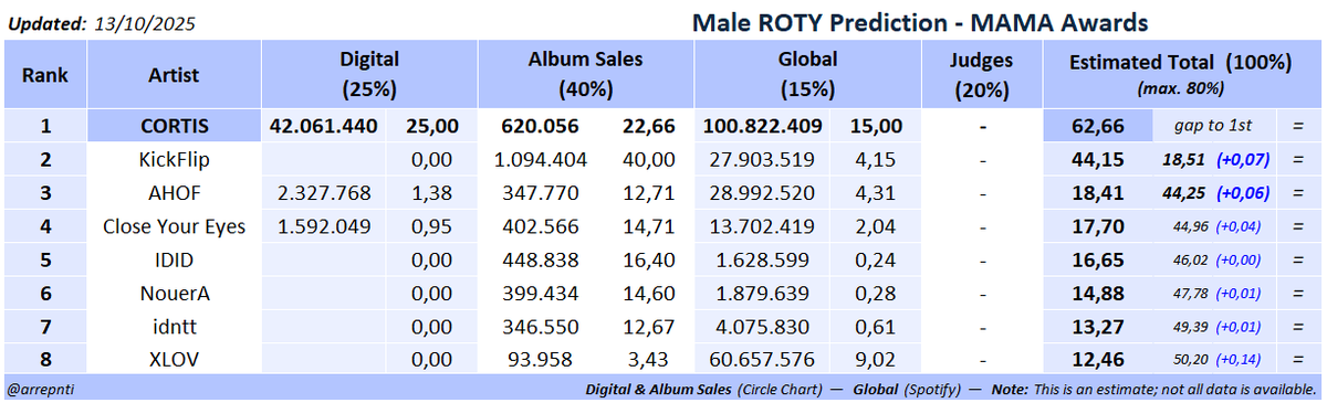 arrepnti's tweet photo. [UPDATE] Male ROTY Prediction - 2025 MAMA Awards + Spotify data

100M reached on Spotify, let's keep working hard! 🔥 https://t.co/DuvEOeJhUW