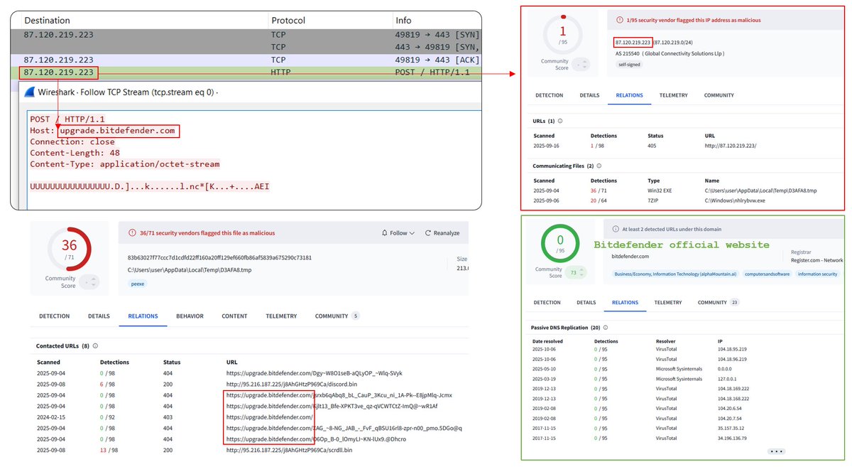 naumovax's tweet image. Don&apos;t trust the Host header in HTTP, firstly - check DNS 🧐
Here #ACRStealer mimics @Bitdefender (indicates the official website in this POST request, but the real IP is different) 🦎 

C2: 87.120.219[.]223

tria.ge/251014-qd8j9aa…
virustotal.com/gui/file/83b63…

#stealer