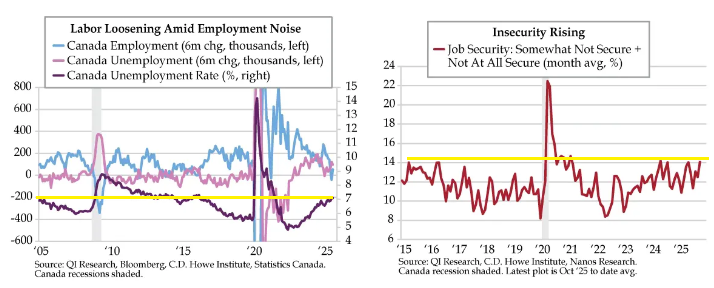 There are so many charts from <a href="/DiMartinoBooth/">Danielle DiMartino Booth</a>  pointing to rupture points, while at the same time there not being one single aspect in the economy that could be a trigger, that the only plausible explanation is that of a black swan event. Something unexpected is going to happen.