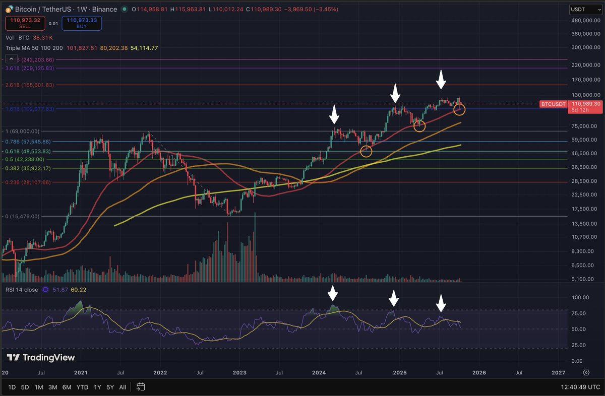 ChiefPengwyn's tweet image. As a long-term investor, I always look at charts and metrics from a macro perspective. Still bullish on the delayed altcoin bull and will explain why below. Markets move either up down, so what we actually doing is basically betting. 

Here’s why I bet the run isn’t over yet 👇…
