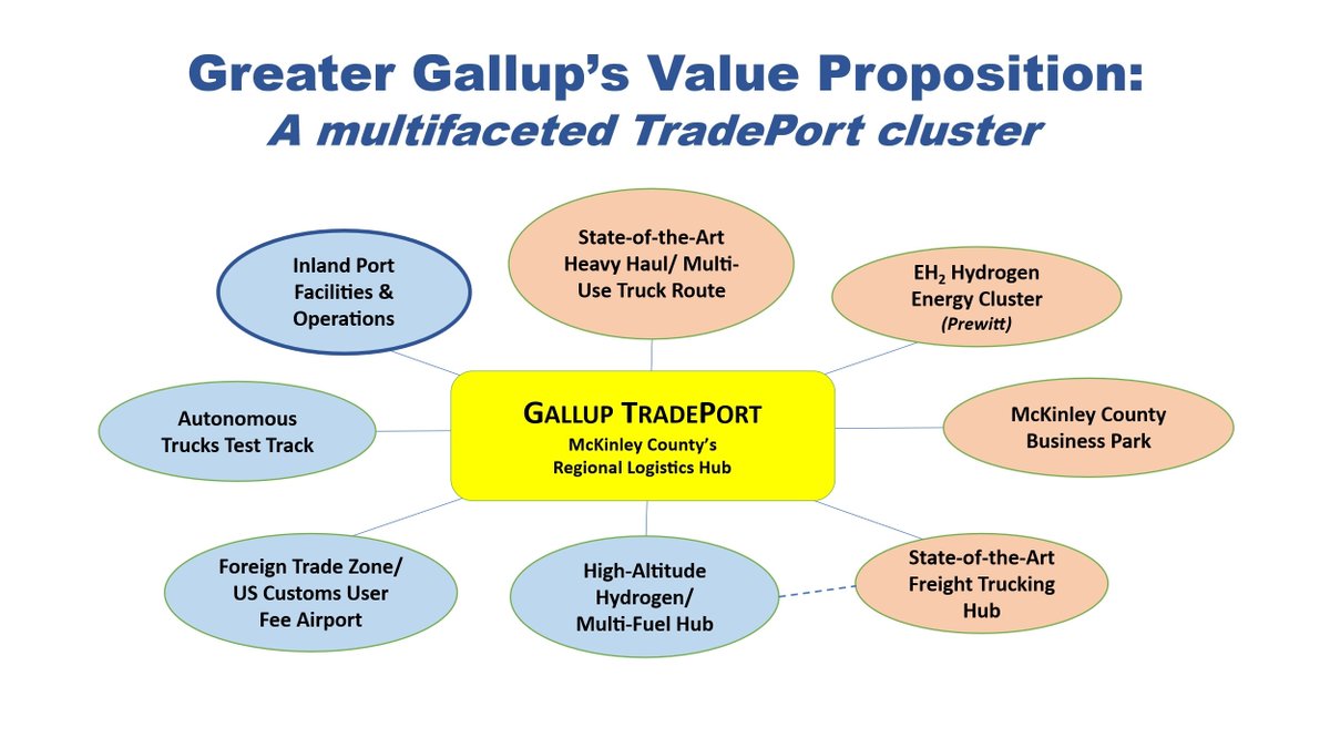 A Gallup/McKinley County Airport could accelerate the ability to distribute goods throughout the country, resulting in increased local economic revenues and good-paying jobs. Contact the GGEDC to get involved today! rebrand.ly/aaw2s6t